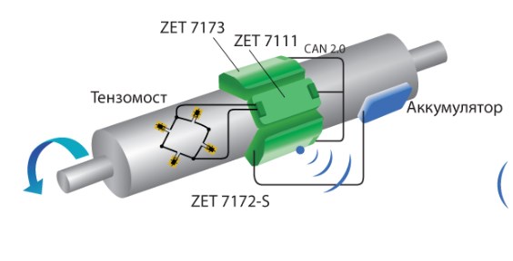 Система измерения крутящего момента ZETLAB Прочие приборы контроля #3